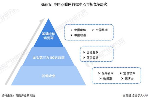 洞察2022中國IDC互聯(lián)網(wǎng)數(shù)據(jù)中心行業(yè)競爭格局與市場集中度分析